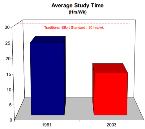 Average study time, 1961 vs. 2003