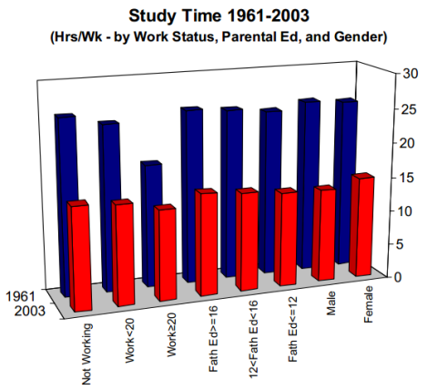 Study time by work, parent, gender, 1961 vs. 2003