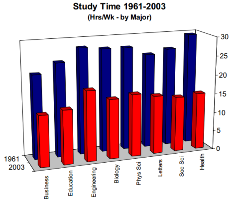 Study time by major, 1961 vs. 2003