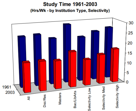 Study time by selectivity, 1961 vs. 2003