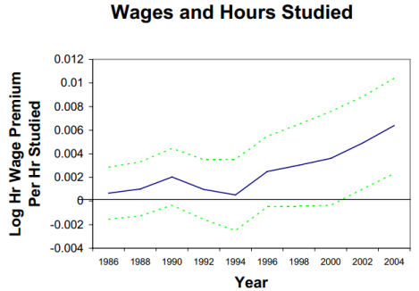 Wages vs. study hours